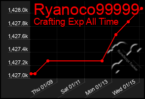 Total Graph of Ryanoco99999