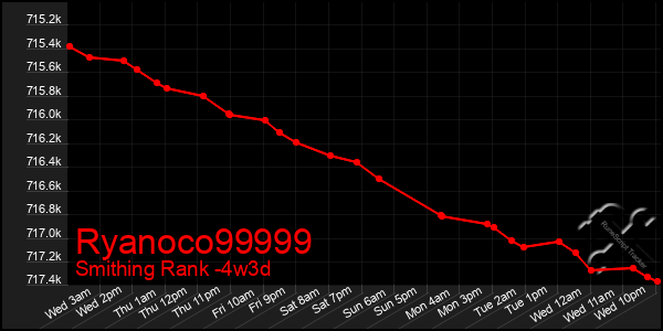 Last 31 Days Graph of Ryanoco99999