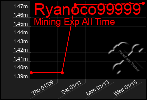 Total Graph of Ryanoco99999