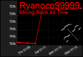 Total Graph of Ryanoco99999