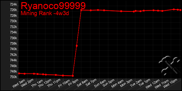 Last 31 Days Graph of Ryanoco99999