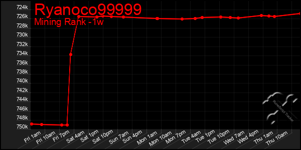 Last 7 Days Graph of Ryanoco99999