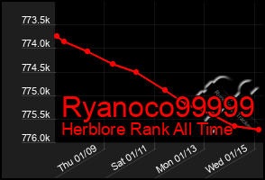 Total Graph of Ryanoco99999