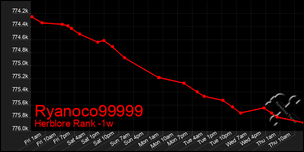 Last 7 Days Graph of Ryanoco99999