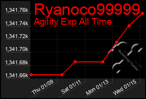 Total Graph of Ryanoco99999