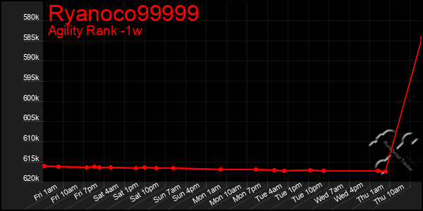 Last 7 Days Graph of Ryanoco99999