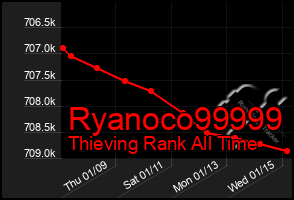 Total Graph of Ryanoco99999