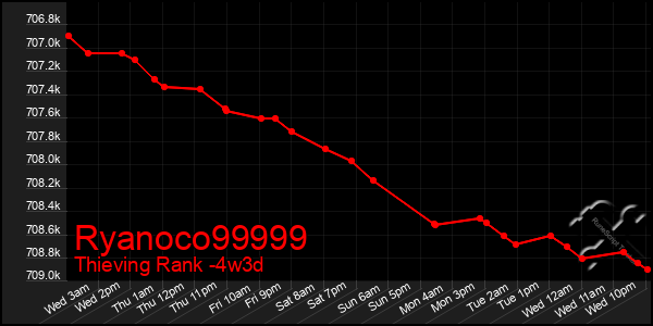 Last 31 Days Graph of Ryanoco99999