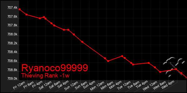 Last 7 Days Graph of Ryanoco99999