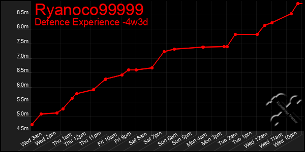 Last 31 Days Graph of Ryanoco99999