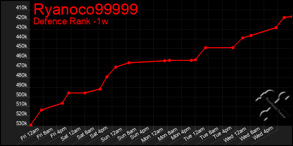 Last 7 Days Graph of Ryanoco99999