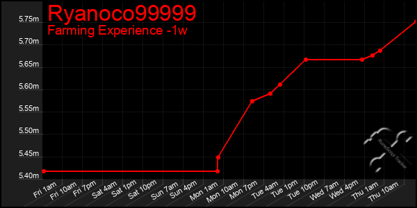 Last 7 Days Graph of Ryanoco99999