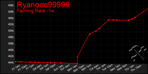 Last 7 Days Graph of Ryanoco99999