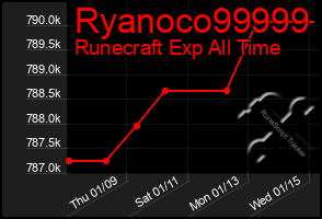 Total Graph of Ryanoco99999