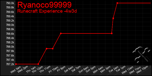 Last 31 Days Graph of Ryanoco99999