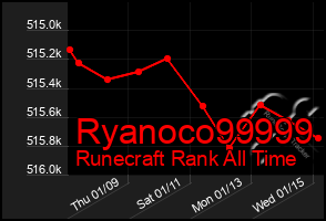 Total Graph of Ryanoco99999