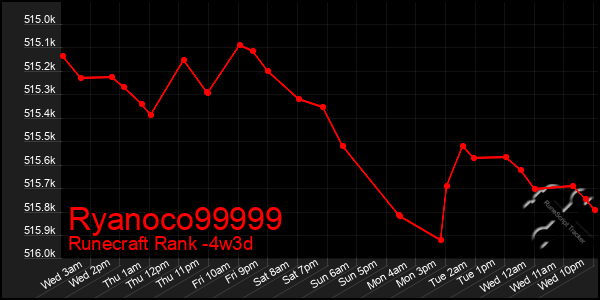 Last 31 Days Graph of Ryanoco99999