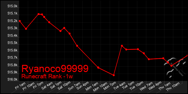 Last 7 Days Graph of Ryanoco99999