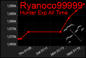 Total Graph of Ryanoco99999