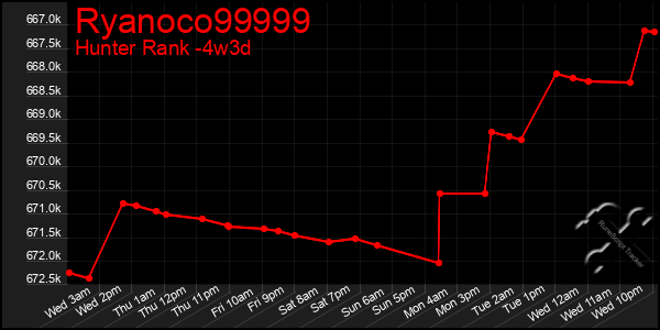 Last 31 Days Graph of Ryanoco99999