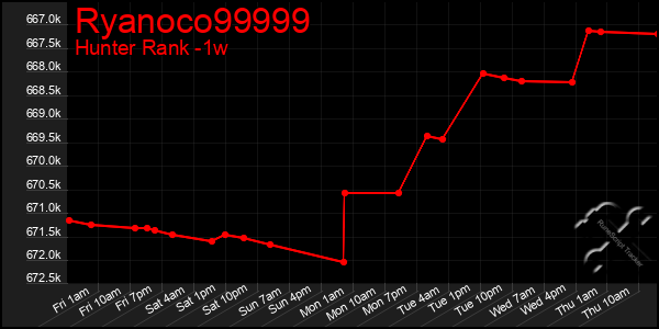 Last 7 Days Graph of Ryanoco99999