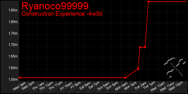 Last 31 Days Graph of Ryanoco99999