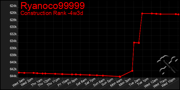 Last 31 Days Graph of Ryanoco99999