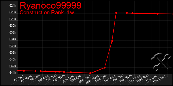 Last 7 Days Graph of Ryanoco99999