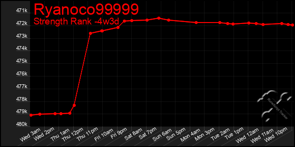 Last 31 Days Graph of Ryanoco99999