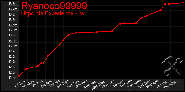 Last 7 Days Graph of Ryanoco99999