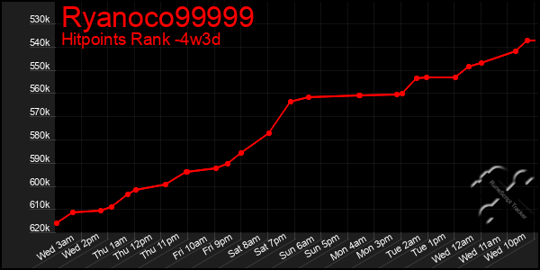 Last 31 Days Graph of Ryanoco99999