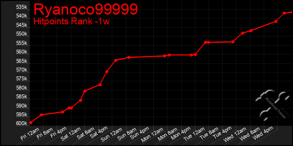 Last 7 Days Graph of Ryanoco99999