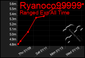 Total Graph of Ryanoco99999