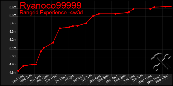 Last 31 Days Graph of Ryanoco99999