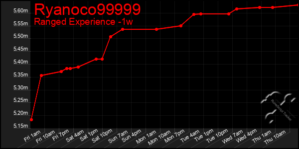 Last 7 Days Graph of Ryanoco99999