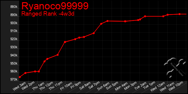 Last 31 Days Graph of Ryanoco99999