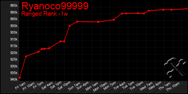 Last 7 Days Graph of Ryanoco99999