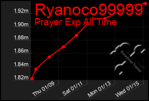 Total Graph of Ryanoco99999