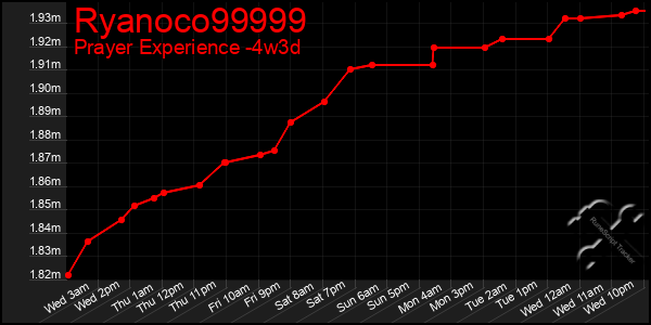 Last 31 Days Graph of Ryanoco99999