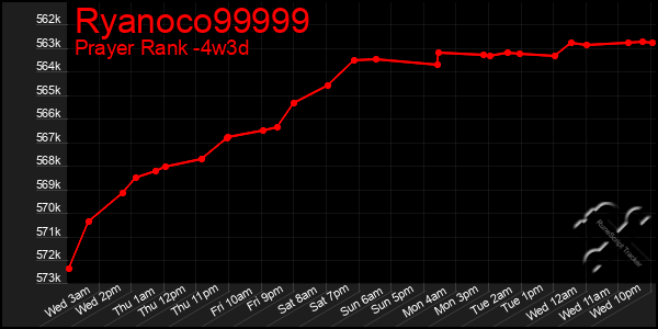 Last 31 Days Graph of Ryanoco99999