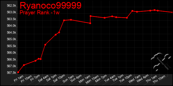 Last 7 Days Graph of Ryanoco99999