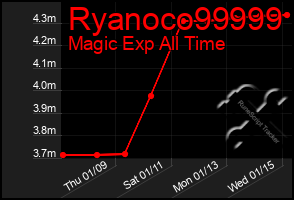 Total Graph of Ryanoco99999