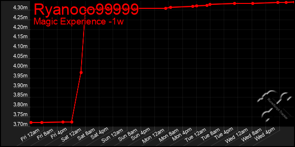 Last 7 Days Graph of Ryanoco99999