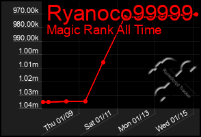 Total Graph of Ryanoco99999