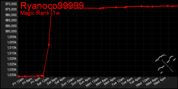 Last 7 Days Graph of Ryanoco99999