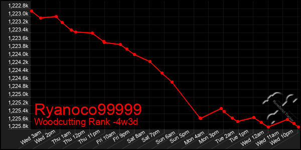 Last 31 Days Graph of Ryanoco99999