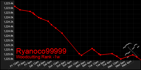 Last 7 Days Graph of Ryanoco99999