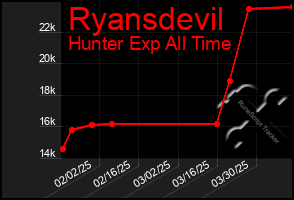 Total Graph of Ryansdevil