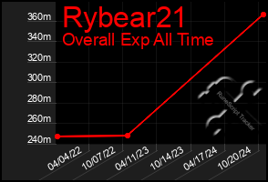 Total Graph of Rybear21