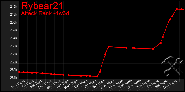 Last 31 Days Graph of Rybear21